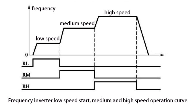 Frequency inverter speed operation curve