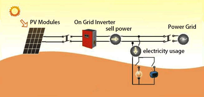 Grid-connected photovoltaic system