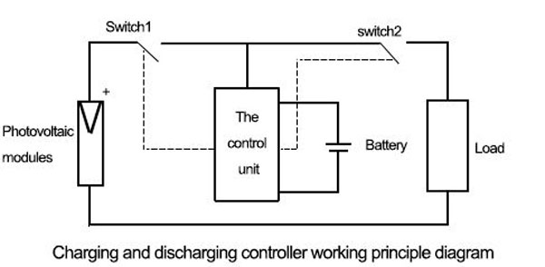 How a solar charge controller works