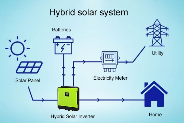 Hybrid solar inverter system