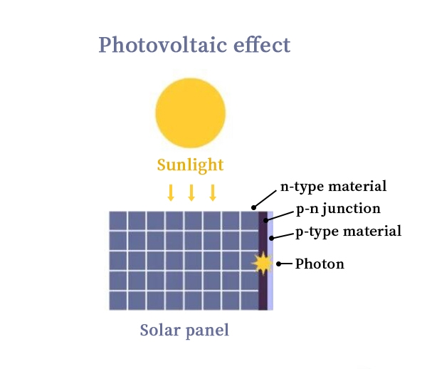 Photovoltaic effect schematic diagram