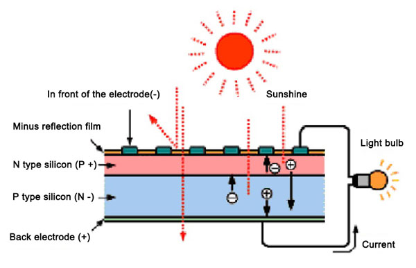 Photovoltaic effect
