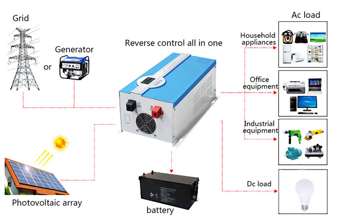 Solar inverter mode