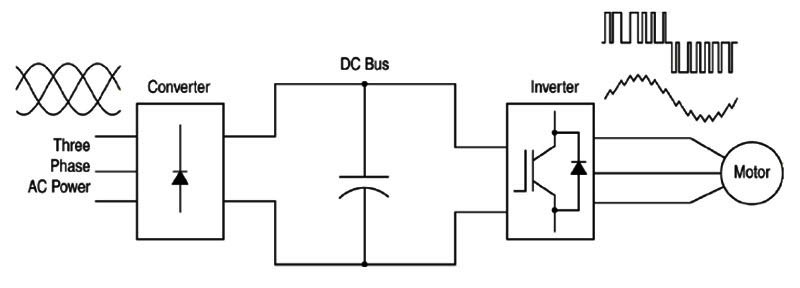 Structures of frequency inverter
