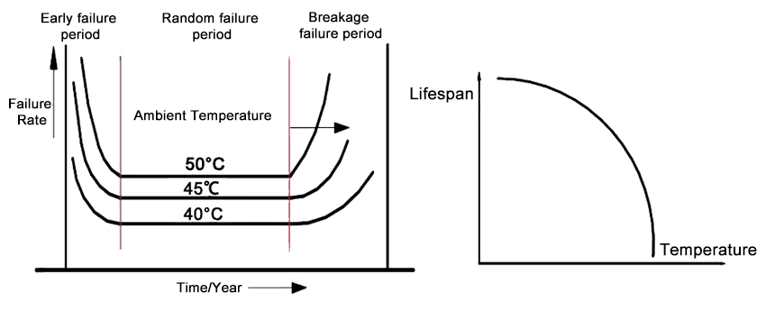 Temperature influence of frequency converter