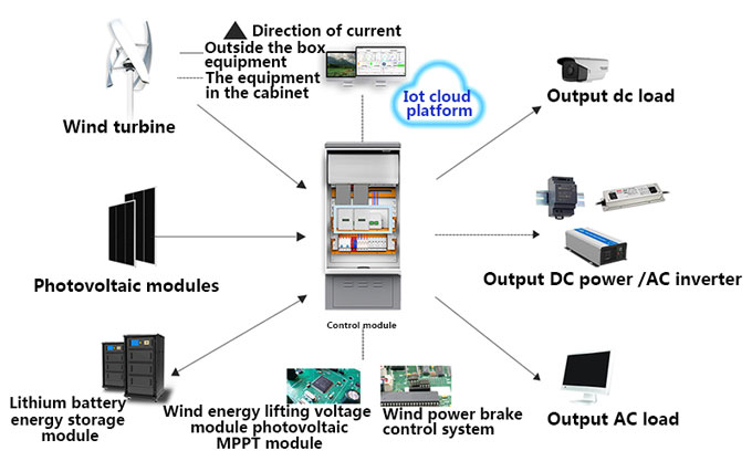 Wind-solar hybrid power supply system