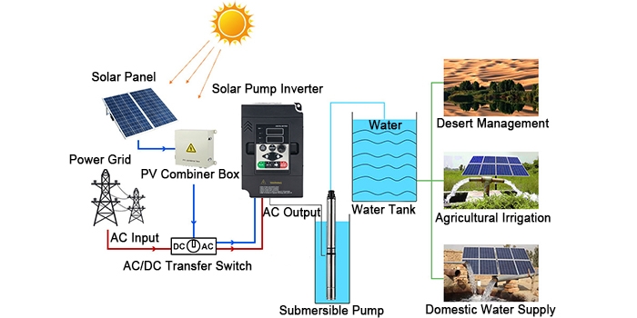 Working principle of a solar pump inverter