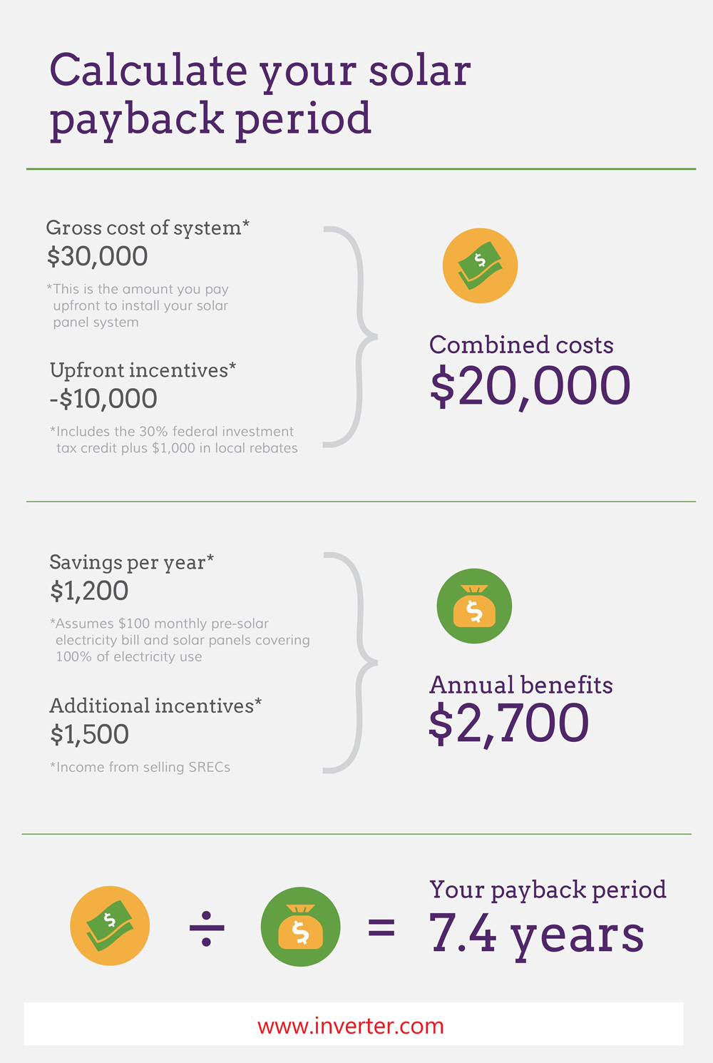 Calculate Your Solar System Payback Period