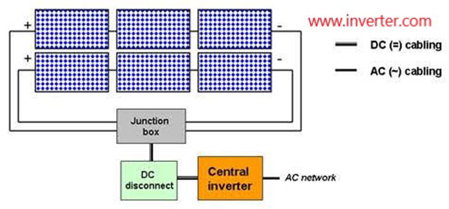 Solar Central Inverter