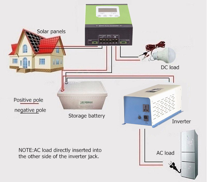 Charge Controller in Off Grid Solar System