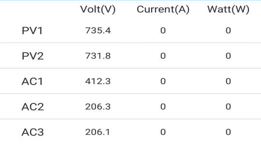 Each phase voltage o the grid