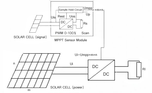 Function of MPPT