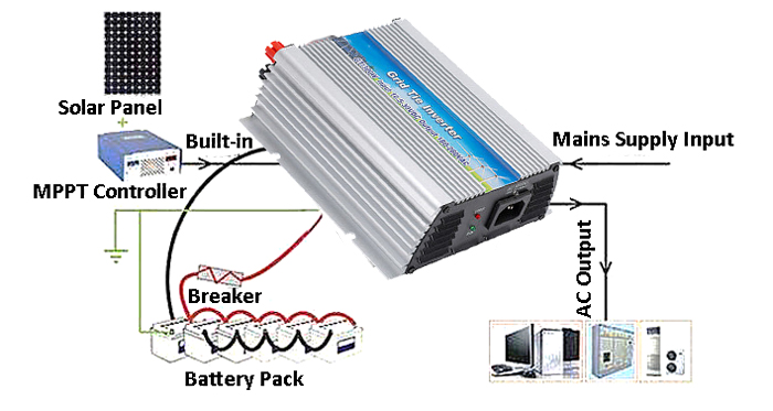 Functions of solar inverter