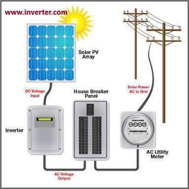 Grid tied solar system