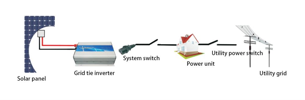 Grid tie inverter for solar panel system