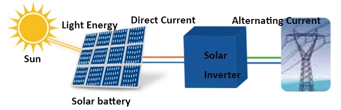 Inverter grid connection test
