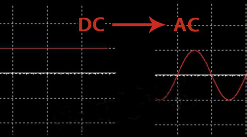 Inverter inverts DC to AC