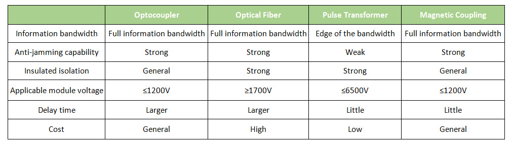 Isolated drive circuit schemes comparison