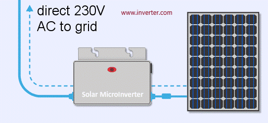 Each micro inverter connects to a solar panel in solar system