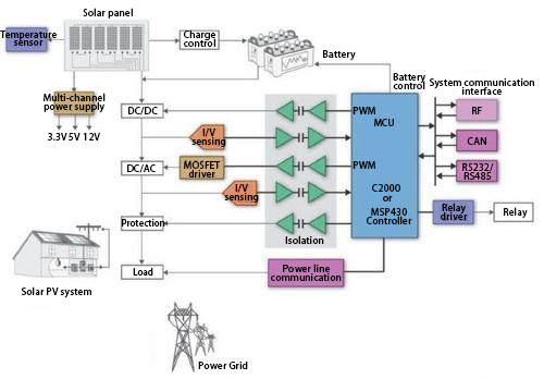 Micro inverter in solar power conversion system 