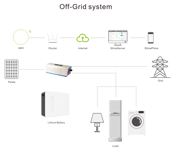 Off grid inverter in home solar system