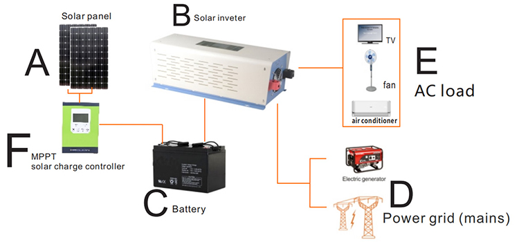 Off grid solar system