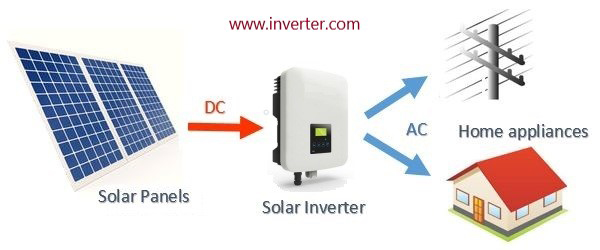 On grid solar system