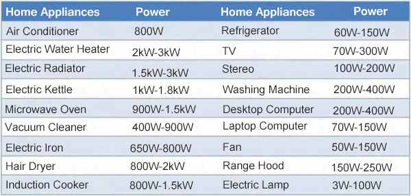 Power of home applicance