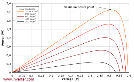Power-voltage diagram