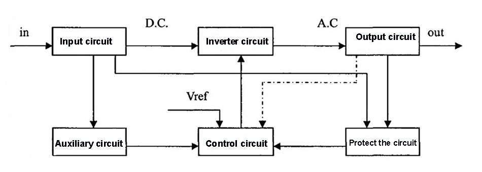 Structure of pure sine wave inverter