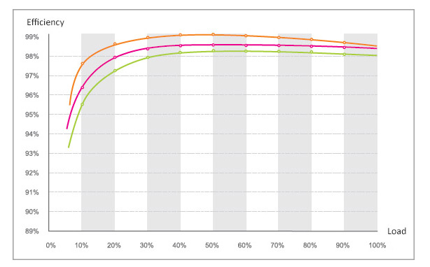 PV inverter efficiency