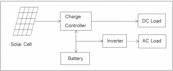 pv off grid solar system