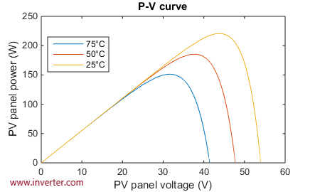 The truth about Solar Panel performance and temperature