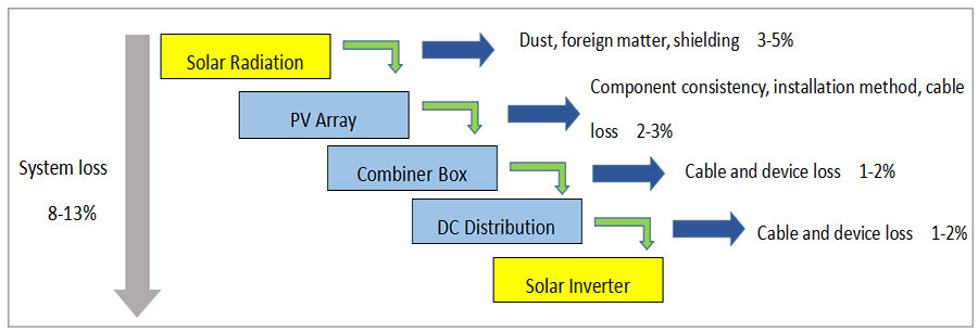 PV system loss diagram