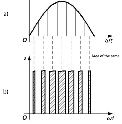 PWM Pulse Width Modulation principle