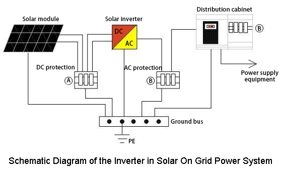 A system level diagram of a grid-tie inverter with associated