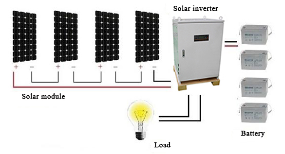 Select a Solar Inverter for PV System