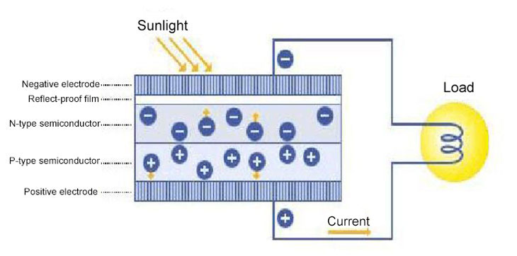 Solar cell photoelectric effect