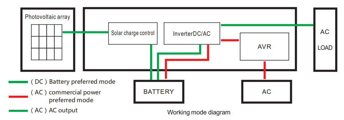 Solar inverter with MPPT charge controller work mode instructions