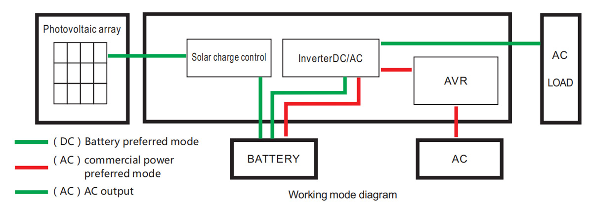 Charge controller with inverter EPSolar UP Hi 24V 3000W, 798,03 €