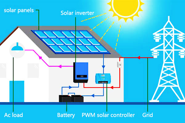 Solar energy systems