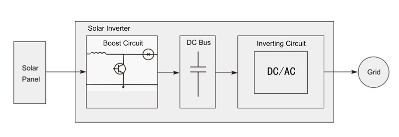 Solar inverter circuit structure