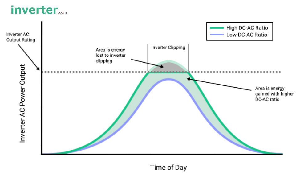 Solar Inverter Output AC Power Change Curve