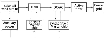 Solar on grid inverter circuit structure