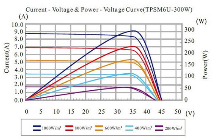 Solar panel life curve