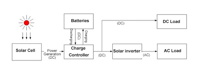 Solar power generation diagram