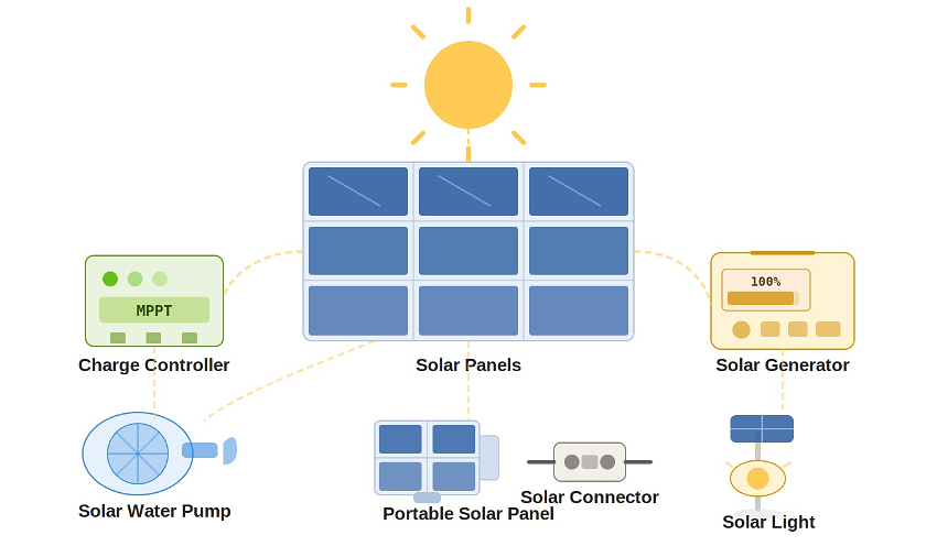 Solar products collection