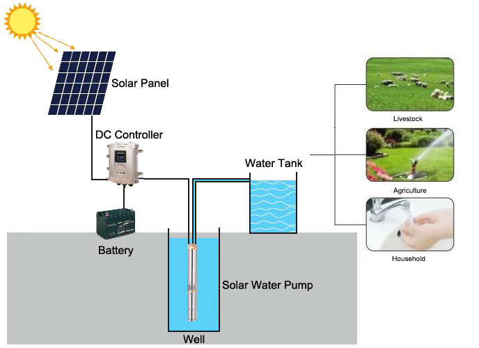 Solar Water Pump Connection and Applications