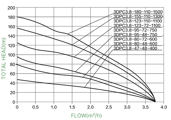 1/2 hp 48V DC 3 inch solar water pump high head performance curves