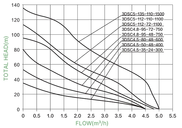 1/2 hp 48V DC 3 inch solar water pump performance curves